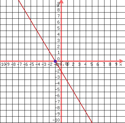 %0D%0A++++drawing%28+400%2C+400%2C+-10%2C+10%2C+-10%2C+10%2C%0D%0A+++++++++++++grid%281%29%2C%0D%0A+++++++++++++graph%28+400%2C+400%2C+-10%2C+10%2C+-10%2C+10%2C+-1.66666666666667%2Ax%2B-1.66666666666667+%29%2C%0D%0A+++++++++++++blue%28+circle%28+-1%2C+0%2C+0.2+%29+%29%2C%0D%0A+++++++++++++locate%28+-1%2C+0%2C+%27%28-1%2C+0%29%27+%29+%29%0D%0A+++++++++++++%29%0D%0A++++++++++
