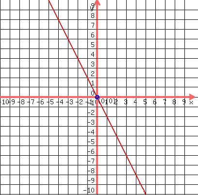 %0D%0A++++drawing%28+400%2C+400%2C+-10%2C+10%2C+-10%2C+10%2C%0D%0A+++++++++++++grid%281%29%2C%0D%0A+++++++++++++graph%28+400%2C+400%2C+-10%2C+10%2C+-10%2C+10%2C+-2%2Ax%2B0+%29%2C%0D%0A+++++++++++++blue%28+circle%28+0%2C+0%2C+0.2+%29+%29%2C%0D%0A+++++++++++++locate%28+0%2C+0%2C+%27%280%2C+0%29%27+%29+%29%0D%0A+++++++++++++%29%0D%0A++++++++++