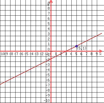 %0D%0A++++drawing%28+400%2C+400%2C+-10%2C+10%2C+-10%2C+10%2C%0D%0A+++++++++++++grid%281%29%2C%0D%0A+++++++++++++graph%28+400%2C+400%2C+-10%2C+10%2C+-10%2C+10%2C+0.5%2Ax%2B-1.5+%29%2C%0D%0A+++++++++++++blue%28+circle%28+5%2C+1%2C+0.2+%29+%29%2C%0D%0A+++++++++++++locate%28+5%2C+1%2C+%27%285%2C+1%29%27+%29+%29%0D%0A+++++++++++++%29%0D%0A++++++++++