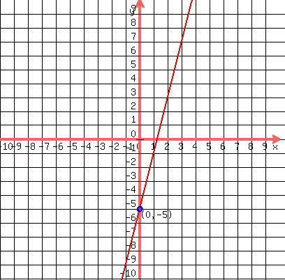 %0D%0A++++drawing%28+400%2C+400%2C+-10%2C+10%2C+-10%2C+10%2C%0D%0A+++++++++++++grid%281%29%2C%0D%0A+++++++++++++graph%28+400%2C+400%2C+-10%2C+10%2C+-10%2C+10%2C+4%2Ax%2B-5+%29%2C%0D%0A+++++++++++++blue%28+circle%28+0%2C+-5%2C+0.2+%29+%29%2C%0D%0A+++++++++++++locate%28+0%2C+-5%2C+%27%280%2C+-5%29%27+%29+%29%0D%0A+++++++++++++%29%0D%0A++++++++++