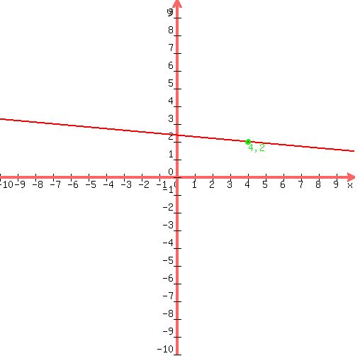 %0D%0A++drawing%28+500%2C+500%2C+-10%2C+10%2C+-10%2C+10%2C%0D%0A++++graph%28+500%2C+500%2C+-10%2C+10%2C+-10%2C+10%2C+-0.0909090909090909%2Ax%2B2.36363636363636+%29%2C%0D%0A++++red%28+locate%28+15%2C+1%2C+%2715%2C+1%27+%29%2C+circle%28+15%2C+1%2C+0.15+%29+%29%2C%0D%0A++++green%28+locate%28+4%2C+2%2C+%274%2C+2%27+%29%2C+circle%28+4%2C+2%2C+0.15+%29+%29%0D%0A++%29%0D%0A++