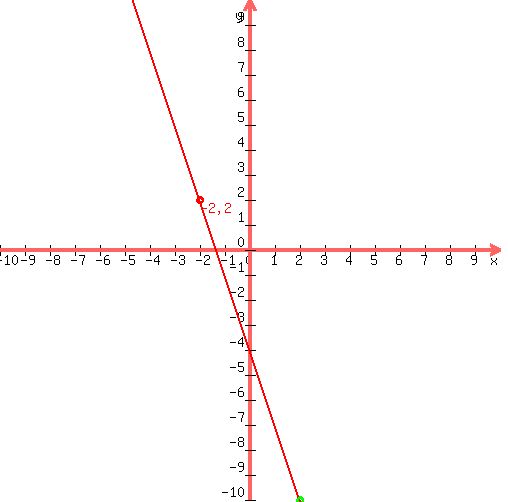 %0D%0A++drawing%28+500%2C+500%2C+-10%2C+10%2C+-10%2C+10%2C%0D%0A++++graph%28+500%2C+500%2C+-10%2C+10%2C+-10%2C+10%2C+-3%2Ax%2B-4+%29%2C%0D%0A++++red%28+locate%28+-2%2C+2%2C+%27-2%2C+2%27+%29%2C+circle%28+-2%2C+2%2C+0.15+%29+%29%2C%0D%0A++++green%28+locate%28+2%2C+-10%2C+%272%2C+-10%27+%29%2C+circle%28+2%2C+-10%2C+0.15+%29+%29%0D%0A++%29%0D%0A++