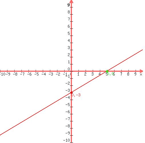 %0D%0A++drawing%28+500%2C+500%2C+-10%2C+10%2C+-10%2C+10%2C%0D%0A++++graph%28+500%2C+500%2C+-10%2C+10%2C+-10%2C+10%2C+0.6%2Ax%2B-3+%29%2C%0D%0A++++red%28+locate%28+0%2C+-3%2C+%270%2C+-3%27+%29%2C+circle%28+0%2C+-3%2C+0.15+%29+%29%2C%0D%0A++++green%28+locate%28+5%2C+0%2C+%275%2C+0%27+%29%2C+circle%28+5%2C+0%2C+0.15+%29+%29%0D%0A++%29%0D%0A++