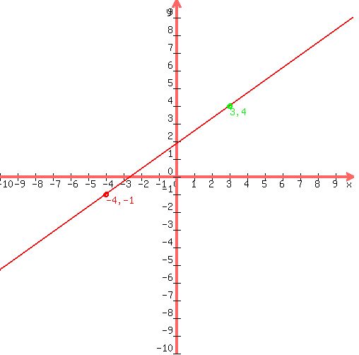 %0D%0A++drawing%28+500%2C+500%2C+-10%2C+10%2C+-10%2C+10%2C%0D%0A++++graph%28+500%2C+500%2C+-10%2C+10%2C+-10%2C+10%2C+0.714285714285714%2Ax%2B1.85714285714286+%29%2C%0D%0A++++red%28+locate%28+-4%2C+-1%2C+%27-4%2C+-1%27+%29%2C+circle%28+-4%2C+-1%2C+0.15+%29+%29%2C%0D%0A++++green%28+locate%28+3%2C+4%2C+%273%2C+4%27+%29%2C+circle%28+3%2C+4%2C+0.15+%29+%29%0D%0A++%29%0D%0A++