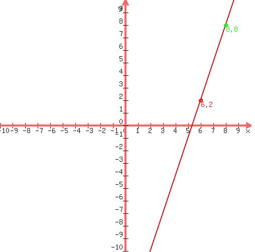 %0D%0A++drawing%28+500%2C+500%2C+-10%2C+10%2C+-10%2C+10%2C%0D%0A++++graph%28+500%2C+500%2C+-10%2C+10%2C+-10%2C+10%2C+3%2Ax%2B-16+%29%2C%0D%0A++++red%28+locate%28+6%2C+2%2C+%276%2C+2%27+%29%2C+circle%28+6%2C+2%2C+0.15+%29+%29%2C%0D%0A++++green%28+locate%28+8%2C+8%2C+%278%2C+8%27+%29%2C+circle%28+8%2C+8%2C+0.15+%29+%29%0D%0A++%29%0D%0A++
