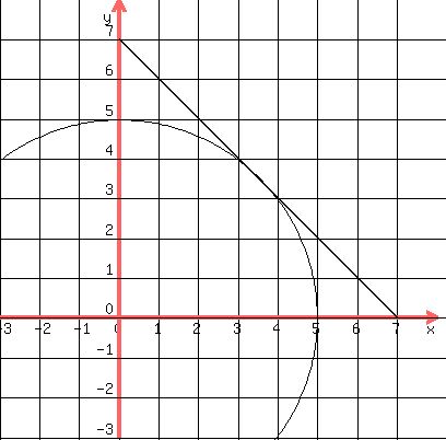 %0D%0Adrawing%28+400%2C+400%2C+-3%2C+8%2C+-3%2C+8%2C%0D%0A++grid%281%29%2C%0D%0A++line%28+0%2C+7%2C+7%2C+0+%29%2C%0D%0A++circle%28+0%2C+0%2C+5+%29%0D%0A%29%0D%0A