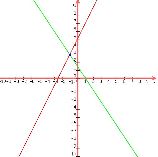 %0D%0Adrawing%28500%2C+500%2C+-10%2C10%2C-10%2C10%2C%0D%0A++graph%28500%2C+500%2C+-10%2C10%2C-10%2C10%2C+%28-5-2%2Ax%29%2F%28-1%29%2C+%283-3%2Ax%29%2F%282%29+%29%2C%0D%0A++blue%28circle%28-1%2C3%2C0.1%29%29%2C%0D%0A++blue%28circle%28-1%2C3%2C0.12%29%29%2C%0D%0A++blue%28circle%28-1%2C3%2C0.15%29%29%0D%0A%29%0D%0A