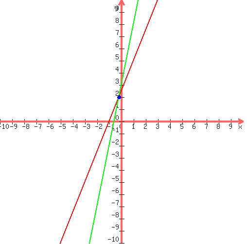 %0D%0Adrawing%28500%2C+500%2C+-10%2C10%2C-10%2C10%2C%0D%0A++graph%28500%2C+500%2C+-10%2C10%2C-10%2C10%2C+%28-5-5%2Ax%29%2F%28-2%29%2C+%283--5%2Ax%29%2F%281%29+%29%2C%0D%0A++blue%28circle%28-1%2F5%2C2%2C0.1%29%29%2C%0D%0A++blue%28circle%28-1%2F5%2C2%2C0.12%29%29%2C%0D%0A++blue%28circle%28-1%2F5%2C2%2C0.15%29%29%0D%0A%29%0D%0A