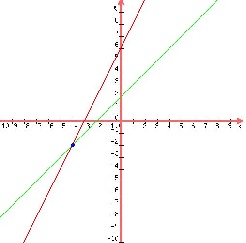 %0D%0Adrawing%28500%2C+500%2C+-10%2C10%2C-10%2C10%2C%0D%0A++graph%28500%2C+500%2C+-10%2C10%2C-10%2C10%2C+%28-6-2%2Ax%29%2F%28-1%29%2C+%284--2%2Ax%29%2F%282%29+%29%2C%0D%0A++blue%28circle%28-4%2C-2%2C0.1%29%29%2C%0D%0A++blue%28circle%28-4%2C-2%2C0.12%29%29%2C%0D%0A++blue%28circle%28-4%2C-2%2C0.15%29%29%0D%0A%29%0D%0A