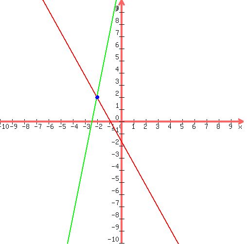 %0D%0Adrawing%28500%2C+500%2C+-10%2C10%2C-10%2C10%2C%0D%0A++graph%28500%2C+500%2C+-10%2C10%2C-10%2C10%2C+%28-8-9%2Ax%29%2F%285%29%2C+%2812--5%2Ax%29%2F%281%29+%29%2C%0D%0A++blue%28circle%28-2%2C2%2C0.1%29%29%2C%0D%0A++blue%28circle%28-2%2C2%2C0.12%29%29%2C%0D%0A++blue%28circle%28-2%2C2%2C0.15%29%29%0D%0A%29%0D%0A