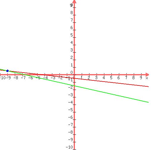 %0D%0Adrawing%28500%2C+500%2C+-10%2C10%2C-10%2C10%2C%0D%0A++graph%28500%2C+500%2C+-10%2C10%2C-10%2C10%2C+%28-9-2%2Ax%29%2F%2818%29%2C+%28-27-4%2Ax%29%2F%2818%29+%29%2C%0D%0A++blue%28circle%28-9%2C1%2F2%2C0.1%29%29%2C%0D%0A++blue%28circle%28-9%2C1%2F2%2C0.12%29%29%2C%0D%0A++blue%28circle%28-9%2C1%2F2%2C0.15%29%29%0D%0A%29%0D%0A