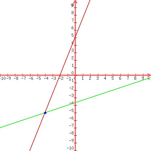 %0D%0Adrawing%28500%2C+500%2C+-10%2C10%2C-10%2C10%2C%0D%0A++graph%28500%2C+500%2C+-10%2C10%2C-10%2C10%2C+%2810--5%2Ax%29%2F%282%29%2C+%2811-1%2Ax%29%2F%28-3%29+%29%2C%0D%0A++blue%28circle%28-4%2C-5%2C0.1%29%29%2C%0D%0A++blue%28circle%28-4%2C-5%2C0.12%29%29%2C%0D%0A++blue%28circle%28-4%2C-5%2C0.15%29%29%0D%0A%29%0D%0A