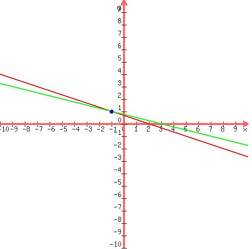 %0D%0Adrawing%28500%2C+500%2C+-10%2C10%2C-10%2C10%2C%0D%0A++graph%28500%2C+500%2C+-10%2C10%2C-10%2C10%2C+%2810-5%2Ax%29%2F%2815%29%2C+%286-2%2Ax%29%2F%288%29+%29%2C%0D%0A++blue%28circle%28-1%2C1%2C0.1%29%29%2C%0D%0A++blue%28circle%28-1%2C1%2C0.12%29%29%2C%0D%0A++blue%28circle%28-1%2C1%2C0.15%29%29%0D%0A%29%0D%0A