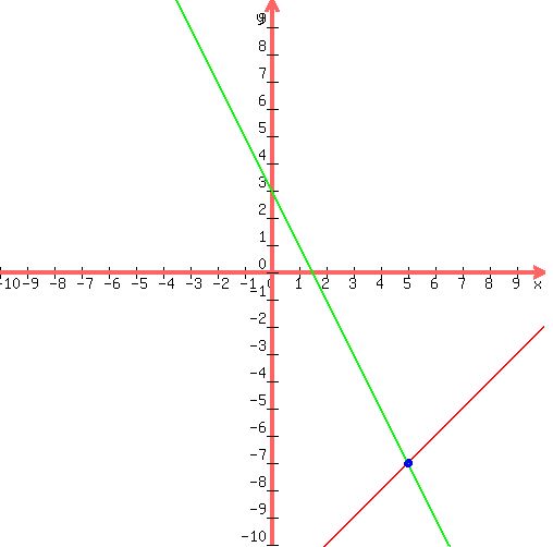 %0D%0Adrawing%28500%2C+500%2C+-10%2C10%2C-10%2C10%2C%0D%0A++graph%28500%2C+500%2C+-10%2C10%2C-10%2C10%2C+%2812-1%2Ax%29%2F%28-1%29%2C+%283-2%2Ax%29%2F%281%29+%29%2C%0D%0A++blue%28circle%285%2C-7%2C0.1%29%29%2C%0D%0A++blue%28circle%285%2C-7%2C0.12%29%29%2C%0D%0A++blue%28circle%285%2C-7%2C0.15%29%29%0D%0A%29%0D%0A