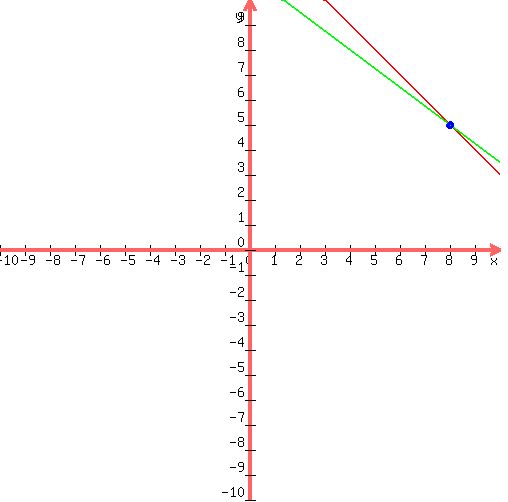 %0D%0Adrawing%28500%2C+500%2C+-10%2C10%2C-10%2C10%2C%0D%0A++graph%28500%2C+500%2C+-10%2C10%2C-10%2C10%2C+%2813-1%2Ax%29%2F%281%29%2C+%2844-3%2Ax%29%2F%284%29+%29%2C%0D%0A++blue%28circle%288%2C5%2C0.1%29%29%2C%0D%0A++blue%28circle%288%2C5%2C0.12%29%29%2C%0D%0A++blue%28circle%288%2C5%2C0.15%29%29%0D%0A%29%0D%0A