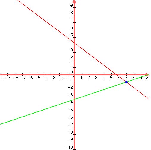 %0D%0Adrawing%28500%2C+500%2C+-10%2C10%2C-10%2C10%2C%0D%0A++graph%28500%2C+500%2C+-10%2C10%2C-10%2C10%2C+%2817-3%2Ax%29%2F%284%29%2C+%28-20--2%2Ax%29%2F%286%29+%29%2C%0D%0A++blue%28circle%287%2C-1%2C0.1%29%29%2C%0D%0A++blue%28circle%287%2C-1%2C0.12%29%29%2C%0D%0A++blue%28circle%287%2C-1%2C0.15%29%29%0D%0A%29%0D%0A