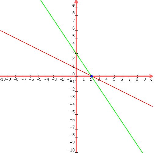 %0D%0Adrawing%28500%2C+500%2C+-10%2C10%2C-10%2C10%2C%0D%0A++graph%28500%2C+500%2C+-10%2C10%2C-10%2C10%2C+%282-1%2Ax%29%2F%282%29%2C+%286-3%2Ax%29%2F%282%29+%29%2C%0D%0A++blue%28circle%282%2C0%2C0.1%29%29%2C%0D%0A++blue%28circle%282%2C0%2C0.12%29%29%2C%0D%0A++blue%28circle%282%2C0%2C0.15%29%29%0D%0A%29%0D%0A