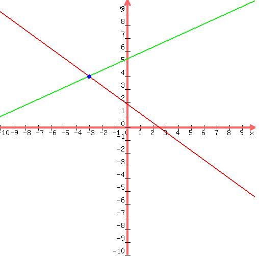 %0D%0Adrawing%28500%2C+500%2C+-10%2C10%2C-10%2C10%2C%0D%0A++graph%28500%2C+500%2C+-10%2C10%2C-10%2C10%2C+%2820-8%2Ax%29%2F%2811%29%2C+%28-59-5%2Ax%29%2F%28-11%29+%29%2C%0D%0A++blue%28circle%28-3%2C4%2C0.1%29%29%2C%0D%0A++blue%28circle%28-3%2C4%2C0.12%29%29%2C%0D%0A++blue%28circle%28-3%2C4%2C0.15%29%29%0D%0A%29%0D%0A