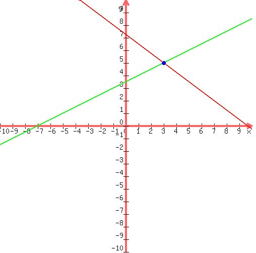 %0D%0Adrawing%28500%2C+500%2C+-10%2C10%2C-10%2C10%2C%0D%0A++graph%28500%2C+500%2C+-10%2C10%2C-10%2C10%2C+%2829-3%2Ax%29%2F%284%29%2C+%287--1%2Ax%29%2F%282%29+%29%2C%0D%0A++blue%28circle%283%2C5%2C0.1%29%29%2C%0D%0A++blue%28circle%283%2C5%2C0.12%29%29%2C%0D%0A++blue%28circle%283%2C5%2C0.15%29%29%0D%0A%29%0D%0A