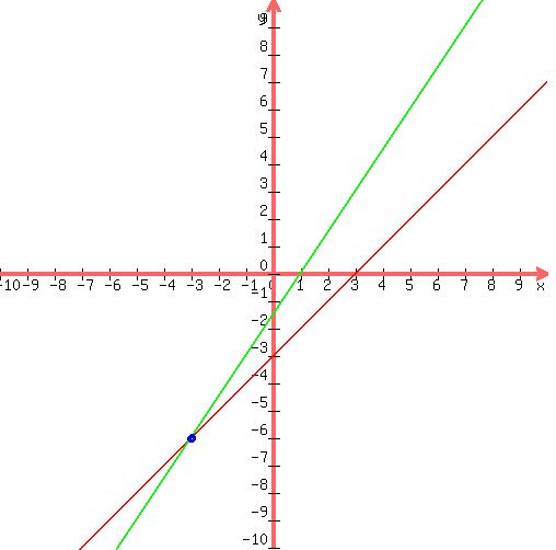 %0D%0Adrawing%28500%2C+500%2C+-10%2C10%2C-10%2C10%2C%0D%0A++graph%28500%2C+500%2C+-10%2C10%2C-10%2C10%2C+%283-1%2Ax%29%2F%28-1%29%2C+%283-3%2Ax%29%2F%28-2%29+%29%2C%0D%0A++blue%28circle%28-3%2C-6%2C0.1%29%29%2C%0D%0A++blue%28circle%28-3%2C-6%2C0.12%29%29%2C%0D%0A++blue%28circle%28-3%2C-6%2C0.15%29%29%0D%0A%29%0D%0A