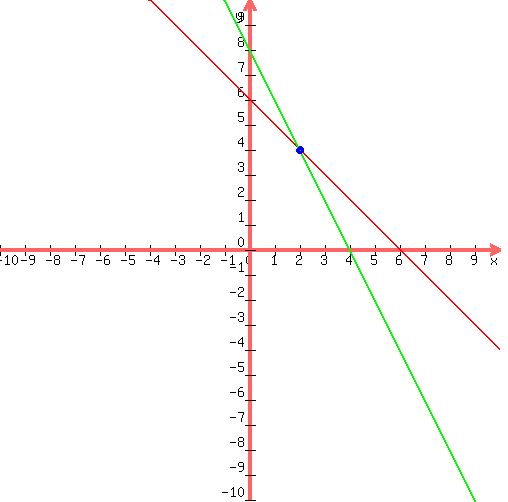 <BR>
drawing(500, 500, -10,10,-10,10,<BR>
graph(500, 500, -10,10,-10,10, (6-1*x)/(1), (8-2*x)/(1) ),<BR>
blue(circle(2,4,0.1)),<BR>
blue(circle(2,4,0.12)),<BR>
blue(circle(2,4,0.15))<BR>
)<BR>
