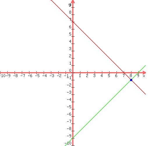 %0D%0Adrawing%28500%2C+500%2C+-10%2C10%2C-10%2C10%2C%0D%0A++graph%28500%2C+500%2C+-10%2C10%2C-10%2C10%2C+%287-1%2Ax%29%2F%281%29%2C+%289-1%2Ax%29%2F%28-1%29+%29%2C%0D%0A++blue%28circle%288%2C-1%2C0.1%29%29%2C%0D%0A++blue%28circle%288%2C-1%2C0.12%29%29%2C%0D%0A++blue%28circle%288%2C-1%2C0.15%29%29%0D%0A%29%0D%0A