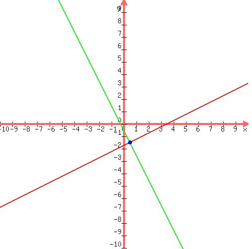 %0D%0Adrawing%28500%2C+500%2C+-10%2C10%2C-10%2C10%2C%0D%0A++graph%28500%2C+500%2C+-10%2C10%2C-10%2C10%2C+%287-2%2Ax%29%2F%28-4%29%2C+%28-1-4%2Ax%29%2F%282%29+%29%2C%0D%0A++blue%28circle%281%2F2%2C-3%2F2%2C0.1%29%29%2C%0D%0A++blue%28circle%281%2F2%2C-3%2F2%2C0.12%29%29%2C%0D%0A++blue%28circle%281%2F2%2C-3%2F2%2C0.15%29%29%0D%0A%29%0D%0A