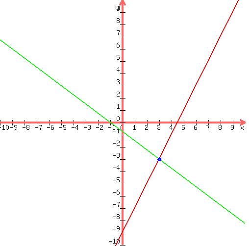 <BR>
drawing(500, 500, -10,10,-10,10,<BR>
graph(500, 500, -10,10,-10,10, (9-2*x)/(-1), (-3-3*x)/(4) ),<BR>
blue(circle(3,-3,0.1)),<BR>
blue(circle(3,-3,0.12)),<BR>
blue(circle(3,-3,0.15))<BR>
)<BR>