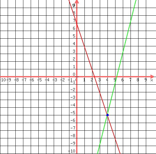 <BR>
drawing(500, 500, -10,10,-10,10,<BR>
grid(1),<BR>
graph(500, 500, -10,10,-10,10, (7-3*x)/(1), (21-4*x)/(-1) ),<BR>
blue(circle(4,-5,0.1)),<BR>
blue(circle(4,-5,0.12)),<BR>
blue(circle(4,-5,0.15))<BR>
)<BR>