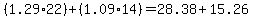 %281.29+%2A+22%29+%2B+%281.09+%2A+14%29+=+28.38+%2B+15.26