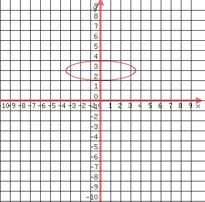 +drawing%28+400%2C+400%2C+-10%2C+10%2C+-10%2C+10%2C+grid%28+1+%29%2C+red%28+ellipse%28+0%2C+3%2C+7%2C+2+%29+%29+%29+