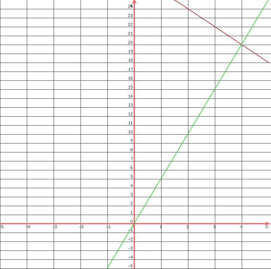 +drawing%28+900%2C+900%2C+-5%2C+5%2C+-5%2C+25%2C%0D%0Agrid%281%29%2C%0D%0Agraph%28+900%2C+900%2C+-5%2C+5%2C+-5%2C+25%2C+%2828-2x%29%2F1%2C+5x%29+%0D%0A%29