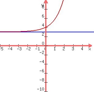 +drawing%28300%2C300%2C-5%2C5%2C-10%2C10%2Cblue%28line%28-10%2C3%2C10%2C3%29%29%2Cgraph%28+300%2C+300%2C+-5%2C+5%2C+-10%2C+10%2C+2.718%5Ex%2B3%29%29+