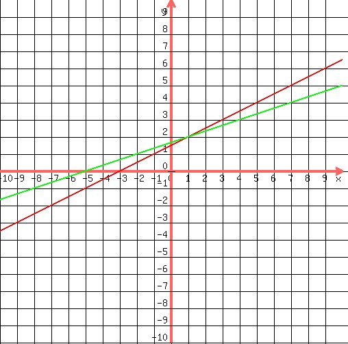 +drawing%28500%2C+500%2C+-10%2C+10%2C+-10%2C+10%2C%0D%0A++++grid%281%29%2C%0D%0A++++graph%28+500%2C+500%2C+-10%2C+10%2C+-10%2C+10%2C+%283%2Bx%29%2F2%2C+%28x%2B5%29%2F3%29+%0D%0A%29