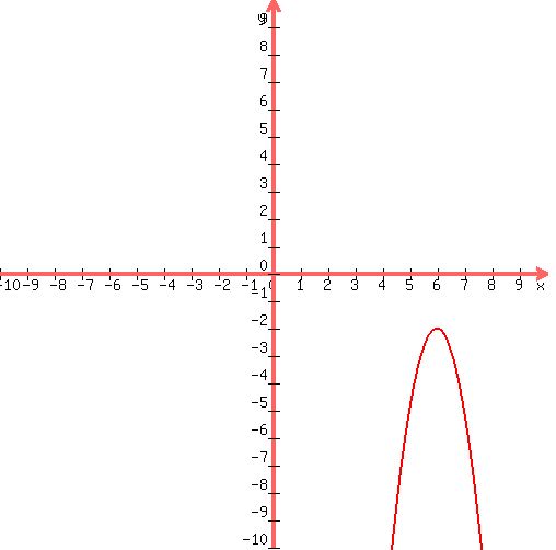  drawing(500, 500, -10, 10, -10, 10,<BR>
 graph( 500, 500, -10, 10, -10, 10,-3(x-6)^2-2)<BR>

)