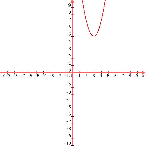 drawing(500, 500, -10, 10, -10, 10,<BR>
 graph( 500, 500, -10, 10, -10, 10,2(x-3)^2+5)<BR>

)