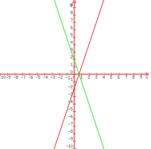drawing(500, 500, -10, 10, -10, 10,<BR>
graph( 500, 500, -10, 10, -10, 10,3x-2,-3x+2)
<BR>
)