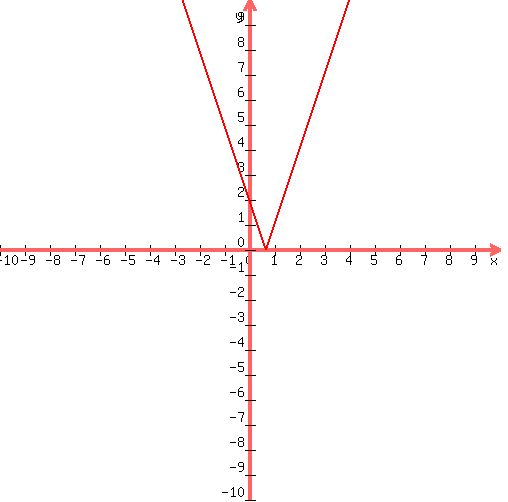 drawing(500, 500, -10, 10, -10, 10,<BR>
graph( 500, 500, -10, 10, -10, 10,abs(3x-2))
<BR>
)