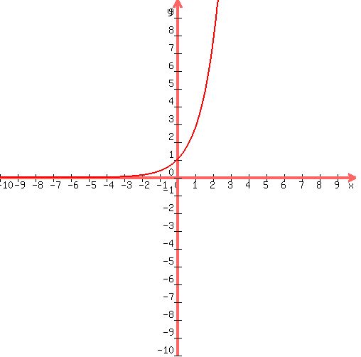 +drawing%28500%2C+500%2C+-10%2C+10%2C+-10%2C+10%2C%0D%0A+graph%28+500%2C+500%2C+-10%2C+10%2C+-10%2C+10%2Cexp%28x%29%29%0D%0A%0D%0A%29