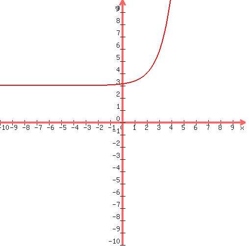 +drawing%28500%2C+500%2C+-10%2C+10%2C+-10%2C+10%2C%0D%0A+graph%28+500%2C+500%2C+-10%2C+10%2C+-10%2C+10%2Cexp%28x-2%29%2B3%29%0D%0A%0D%0A%29