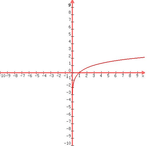 +drawing%28500%2C+500%2C+-10%2C+10%2C+-10%2C+10%2C%0D%0A+graph%28+500%2C+500%2C+-10%2C+10%2C+-10%2C+10%2Clog%283%2C%28x%29%29%29%0D%0A%0D%0A%29