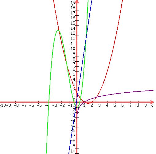 drawing(500, 500, -10, 10, -10, 20,<BR>
graph( 500, 500, -10, 10, -10, 20,x^2-3x+2,2x^3+7x^2-x-1,10x,ln(x))
<BR>
)