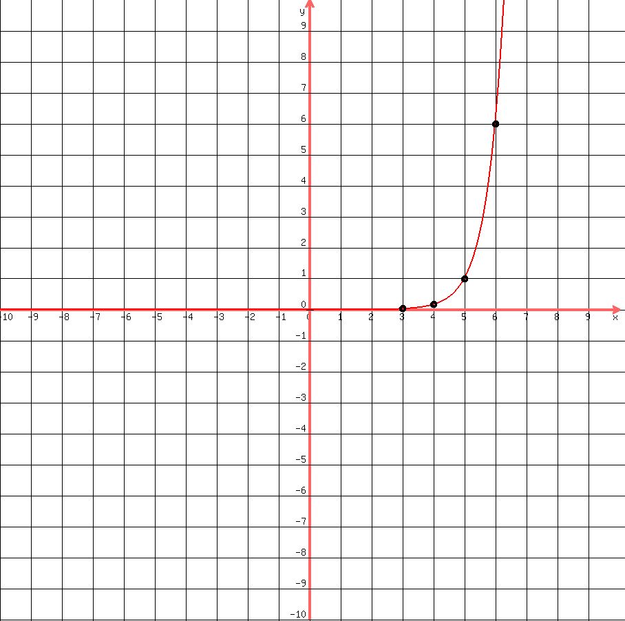 +drawing%28900%2C+900%2C+-10%2C+10%2C+-10%2C+10%2C%0D%0Agrid%281%29%2C%0D%0Agraph%28900%2C+900%2C+-10%2C+10%2C+-10%2C+10%2C+6%5E%28x-5%29%29%2C%0D%0Acircle%283%2C0.028%2C0.08%29%2Ccircle%283%2C0.028%2C0.10%29%2C%0D%0Acircle%284%2C0.167%2C0.08%29%2Ccircle%284%2C0.167%2C0.10%29%2C%0D%0Acircle%285%2C1%2C0.08%29%2Ccircle%285%2C1%2C0.10%29%2C%0D%0Acircle%286%2C6%2C0.08%29%2Ccircle%286%2C6%2C0.10%29%0D%0A%0D%0A%29