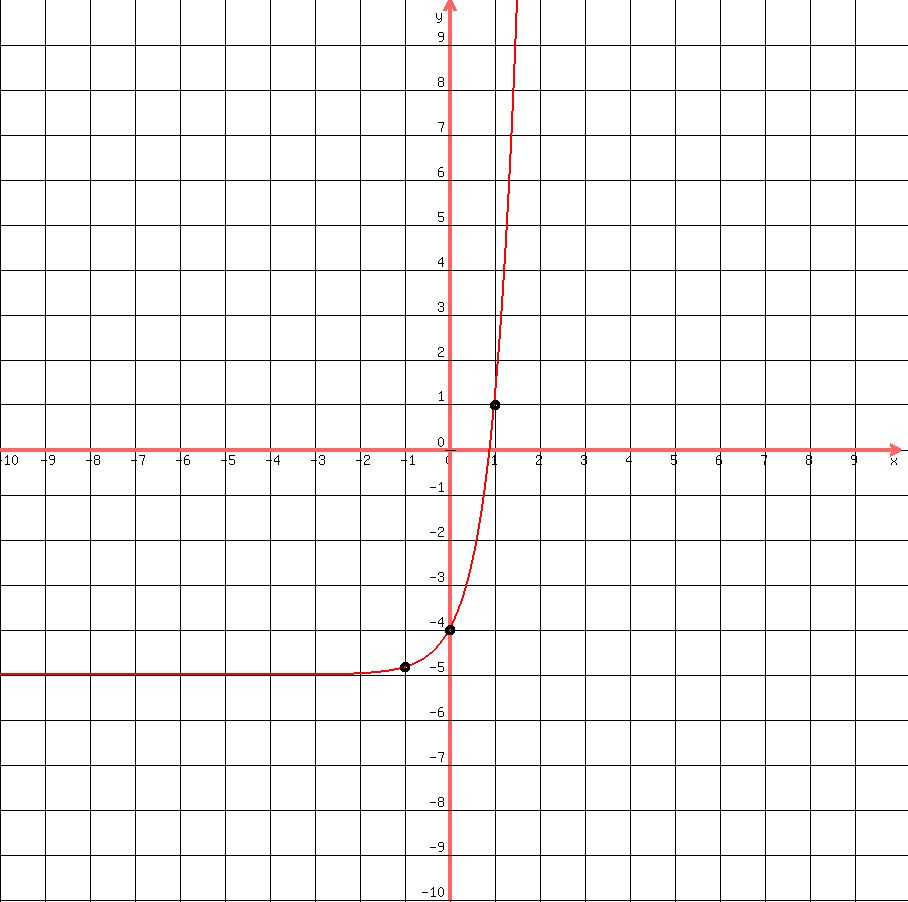 +drawing%28900%2C+900%2C+-10%2C+10%2C+-10%2C+10%2C%0D%0Agrid%281%29%2C%0D%0Agraph%28900%2C+900%2C+-10%2C+10%2C+-10%2C+10%2C+6%5Ex-5%29%2C%0D%0Acircle%28-1%2C-4.833%2C0.08%29%2Ccircle%28-1%2C-4.833%2C0.10%29%2C%0D%0Acircle%280%2C-4%2C0.08%29%2Ccircle%280%2C-4%2C0.10%29%2C%0D%0Acircle%281%2C1%2C0.08%29%2Ccircle%281%2C1%2C0.10%29%0D%0A%0D%0A%29