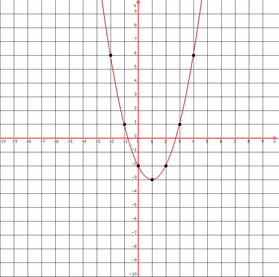 drawing(900, 900, -10, 10, -10, 10,<BR>
grid(1),<BR>
graph(900, 900, -10, 10, -10, 10, x^2-2x-2),<BR>
circle(-2,6,0.08),circle(-2,6,0.10),<BR>
circle(-1,1,0.08),circle(-1,1,0.10),<BR>
circle(0,-2,0.08),circle(0,-2,0.10),<BR>
circle(1,-3,0.08),circle(1,-3,0.10),<BR>
circle(2,-2,0.08),circle(2,-2,0.10),<BR>
circle(3,1,0.08),circle(3,1,0.10),<BR>
circle(4,6,0.08),circle(4,6,0.10)
<BR>
)