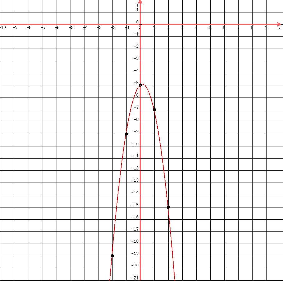 +drawing%28900%2C+900%2C+-10%2C+10%2C+-21%2C+2%2C%0D%0Agrid%281%29%2C%0D%0Agraph%28900%2C+900%2C+-10%2C+10%2C+-21%2C+2%2C+-3x%5E2%2Bx-5%29%2C%0D%0Acircle%28-2%2C-19%2C0.08%29%2Ccircle%28-2%2C-19%2C0.10%29%2C%0D%0Acircle%28-1%2C-9%2C0.08%29%2Ccircle%28-1%2C-9%2C0.10%29%2C%0D%0Acircle%280%2C-5%2C0.08%29%2Ccircle%280%2C-5%2C0.10%29%2C%0D%0Acircle%281%2C-7%2C0.08%29%2Ccircle%281%2C-7%2C0.10%29%2C%0D%0Acircle%282%2C-15%2C0.08%29%2Ccircle%282%2C-15%2C0.10%29%0D%0A%0D%0A%29