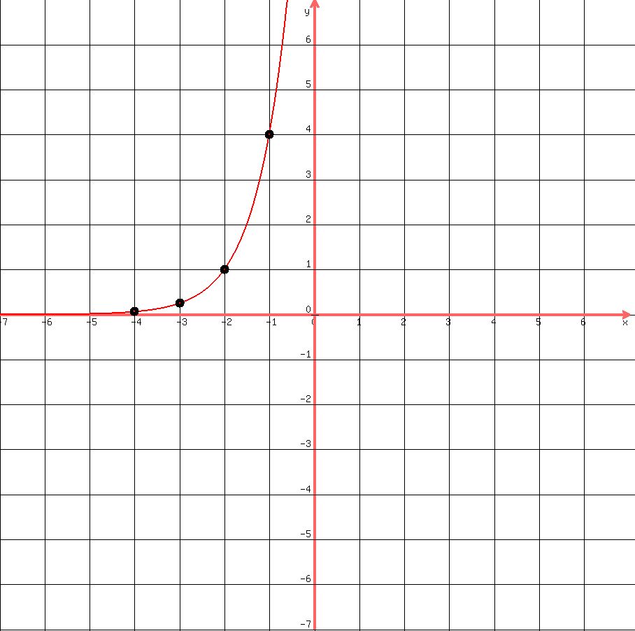 +drawing%28900%2C+900%2C+-7%2C+7%2C+-7%2C+7%2C%0D%0Agrid%281%29%2C%0D%0Agraph%28900%2C+900%2C+-7%2C+7%2C+-7%2C+7%2C+4%5E%28x%2B2%29%29%2C%0D%0Acircle%28-4%2C0.063%2C0.08%29%2Ccircle%28-4%2C0.063%2C0.10%29%2Ccircle%28-4%2C0.063%2C0.05%29%2C%0D%0Acircle%28-3%2C0.25%2C0.08%29%2Ccircle%28-3%2C0.25%2C0.10%29%2Ccircle%28-3%2C0.25%2C0.05%29%2C%0D%0Acircle%28-2%2C1%2C0.08%29%2Ccircle%28-2%2C1%2C0.10%29%2Ccircle%28-2%2C1%2C0.05%29%2C%0D%0Acircle%28-1%2C4%2C0.08%29%2Ccircle%28-1%2C4%2C0.10%29%2Ccircle%28-1%2C4%2C0.05%29%0D%0A%0D%0A%29