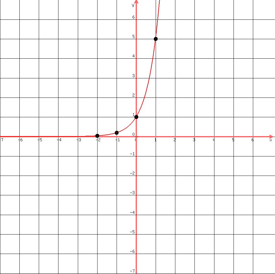 +drawing%28900%2C+900%2C+-7%2C+7%2C+-7%2C+7%2C%0D%0Agrid%281%29%2C%0D%0Agraph%28900%2C+900%2C+-7%2C+7%2C+-7%2C+7%2C+5%5Ex%29%2C%0D%0Acircle%28-2%2C0.04%2C0.08%29%2Ccircle%28-2%2C0.04%2C0.10%29%2Ccircle%28-2%2C0.04%2C0.05%29%2C%0D%0Acircle%28-1%2C0.2%2C0.08%29%2Ccircle%28-1%2C0.2%2C0.10%29%2Ccircle%28-1%2C0.2%2C0.05%29%2C%0D%0Acircle%280%2C1%2C0.08%29%2Ccircle%280%2C1%2C0.10%29%2Ccircle%280%2C1%2C0.05%29%2C%0D%0Acircle%281%2C5%2C0.08%29%2Ccircle%281%2C5%2C0.10%29%2Ccircle%281%2C5%2C0.05%29%0D%0A%0D%0A%29