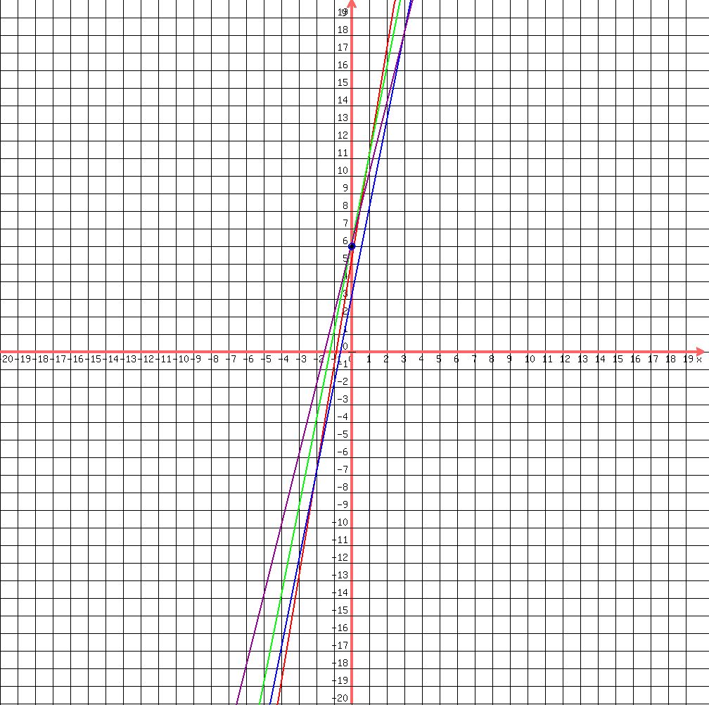 drawing ( 1000,1000,-20,20,-20,20,grid (1), graph ( 1000,1000,-20,20,-20,20, 6x+5, 5x+6,5x+3, 4x+6), circle (0,6,0.1), blue (circle (0,6,0.2)))