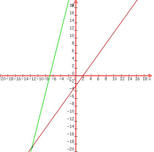 drawing ( 500,500,-20,20,-20,20,red (circle (-149/13,-245/13,0.1)),blue (circle (-149/13,-245/13,0.2)),graph ( 500,500,-20,20,-20,20, (7x-14)/5, 4x+27))